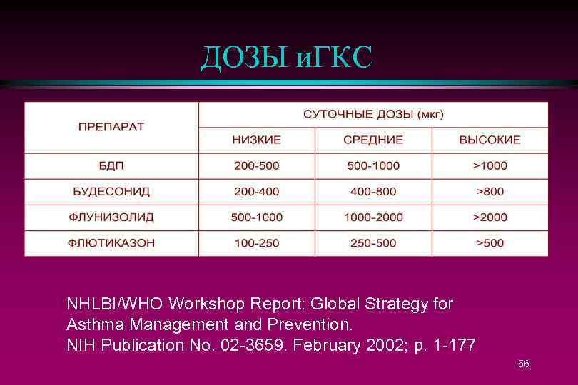 ДОЗЫ и. ГКС NHLBI/WHO Workshop Report: Global Strategy for Asthma Management and Prevention. NIH