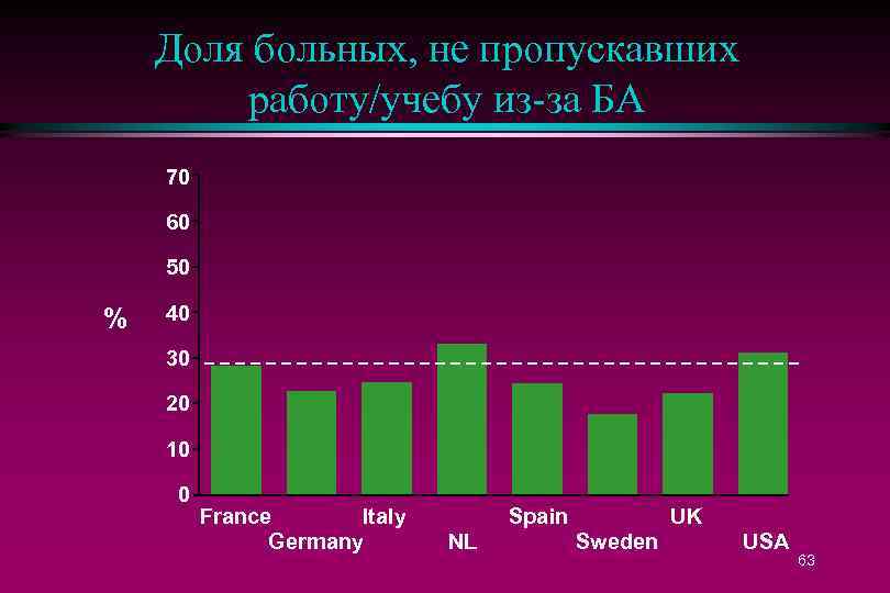 Доля больных, не пропускавших работу/учебу из-за БА 70 60 50 % 40 30 20