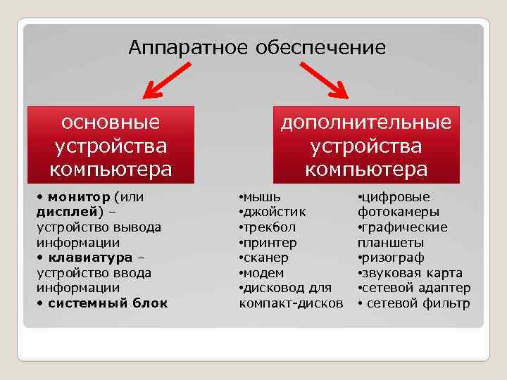 Что входит в состав аппаратного обеспечения компьютера 5 класс информатика