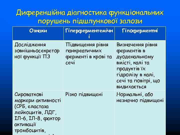 Диференційна діагностика функціональних порушень підшлункової залози Ознаки Гіперферментемічн і Дослідження зовнішньосекретор ної функції ПЗ