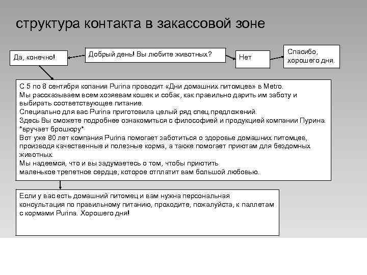 структура контакта в закассовой зоне Да, конечно! Добрый день! Вы любите животных? Нет Спасибо,