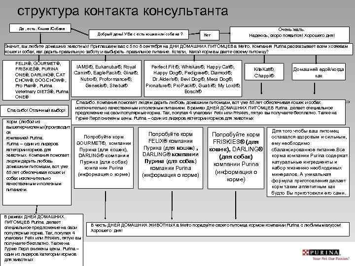 структура контакта консультанта Да , есть. Кошка /Собака Добрый день! У Ва с есть