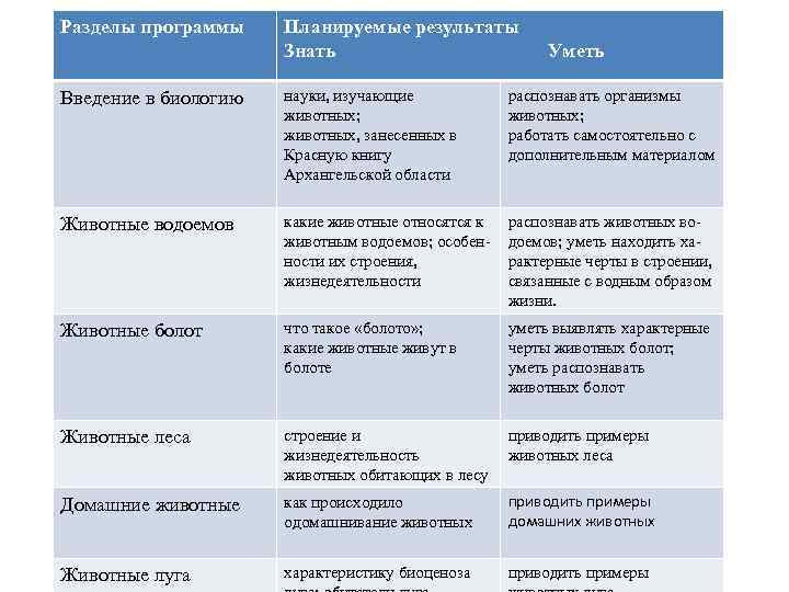 Разделы программы Планируемые результаты Знать Уметь Введение в биологию науки, изучающие животных; животных, занесенных