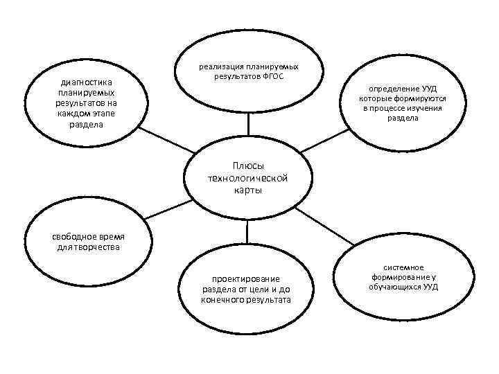 диагностика планируемых результатов на каждом этапе раздела реализация планируемых результатов ФГОС определение УУД которые
