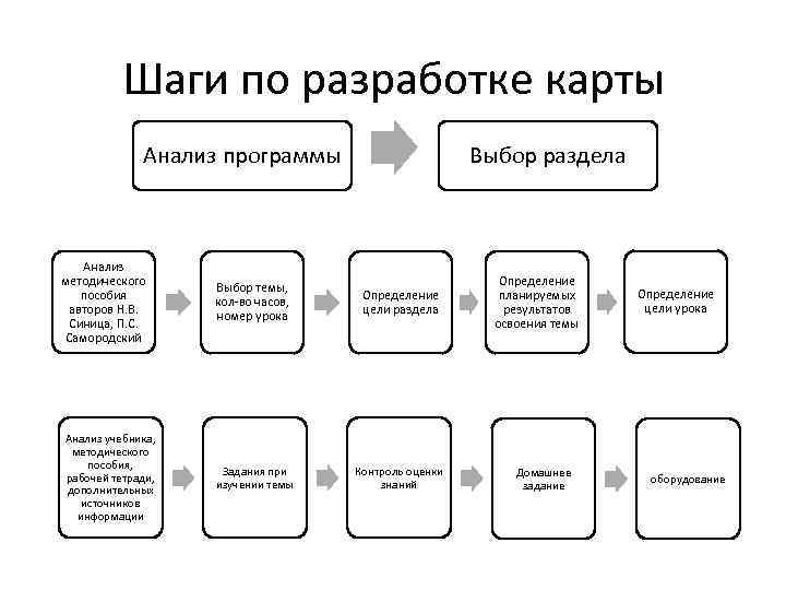 Этапы исследования составление программы и плана исследования