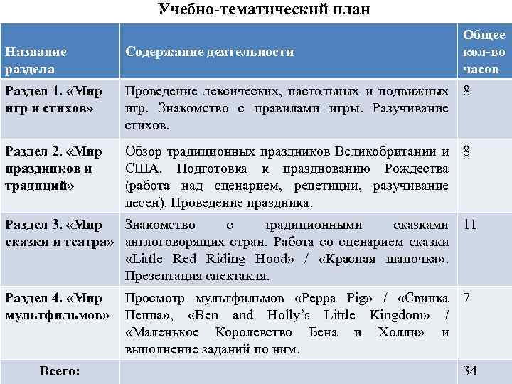 Учебно-тематический план Общее кол-во часов Название раздела Содержание деятельности Раздел 1. «Мир игр и