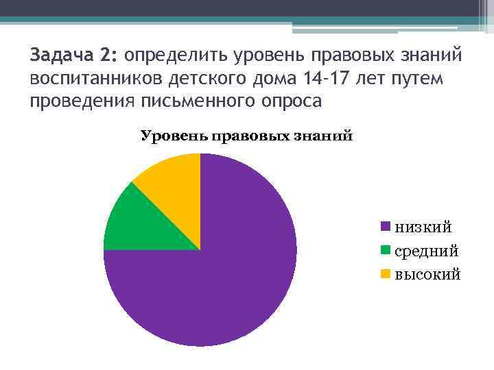 Задача 2: определить уровень правовых знаний воспитанников детского дома 14 -17 лет путем проведения