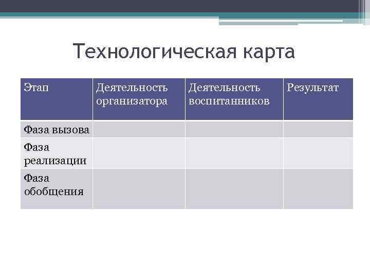 Технологическая карта Этап Фаза вызова Фаза реализации Фаза обобщения Деятельность организатора Деятельность воспитанников Результат