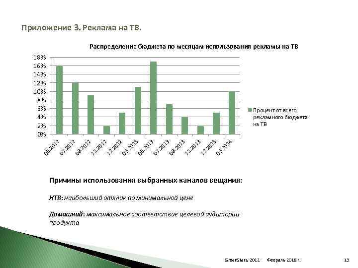 Приложение 3. Реклама на ТВ. Распределение бюджета по месяцам использования рекламы на ТВ 18%