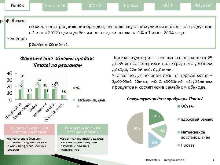 Рынок -х Задача: разработать Решение: Промо Кино и ТВ 30 рекламы сегмента. 24 19