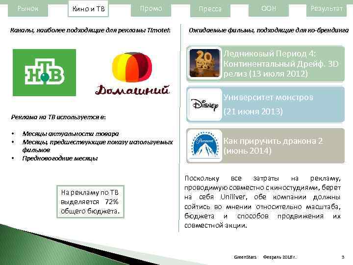 Рынок Кино и ТВ Промо Каналы, наиболее подходящие для рекламы Timotei: ООН Пресса Результат
