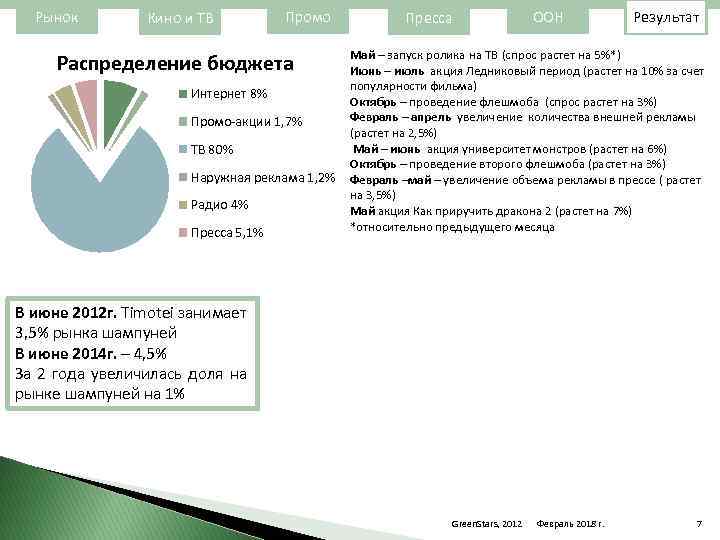 Рынок Кино и ТВ Промо Распределение бюджета Интернет 8% Промо-акции 1, 7% ТВ 80%