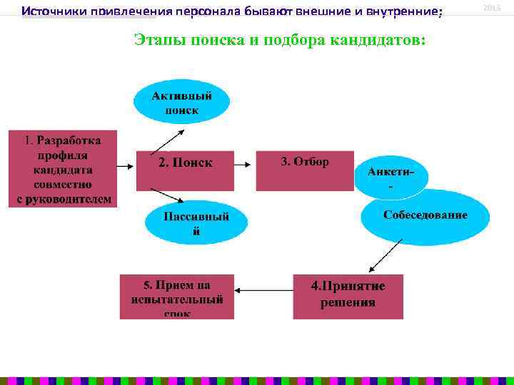 Технологии найма персонала