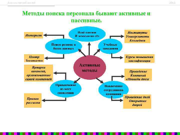 Анализ потребностей Методы поиска персонала бывают активные и пассивные. 2013 