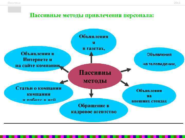 Практики 2013 Пассивные методы привлечения персонала: 