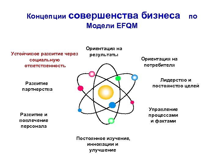 Концепции совершенства бизнеса по Модели EFQM Устойчивое развитие через социальную ответственность Ориентация на результаты