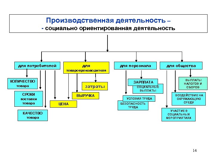 Производственная деятельность – - социально ориентированная деятельность для потребителей для персонала для общества товаропроизводителя
