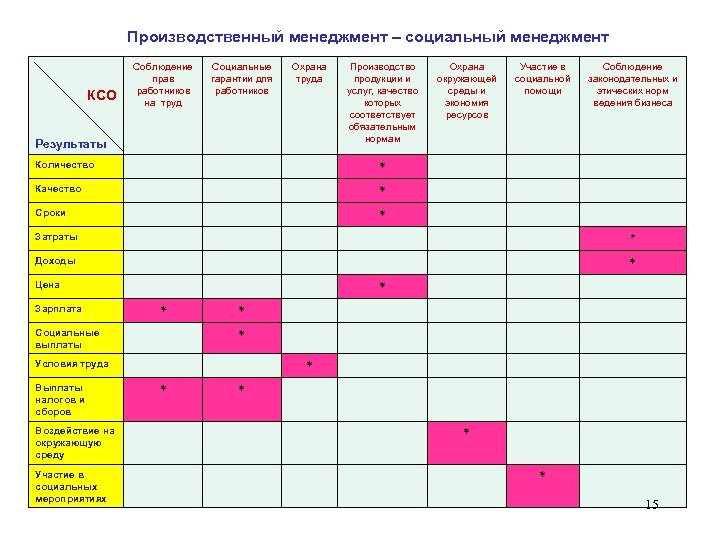 Производственный менеджмент – социальный менеджмент КСО Соблюдение прав работников на труд Социальные гарантии для
