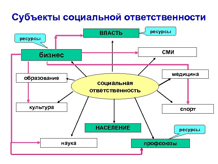 Субъекты социальной ответственности ВЛАСТЬ ресурсы СМИ бизнес медицина образование социальная ответственность культура спорт НАСЕЛЕНИЕ
