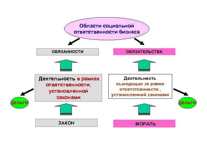 Области социальной ответственности бизнеса ОБЯЗАННОСТИ ОБЯЗАТЕЛЬСТВА Деятельность в рамках выходящая за рамки ответственности, ответственности