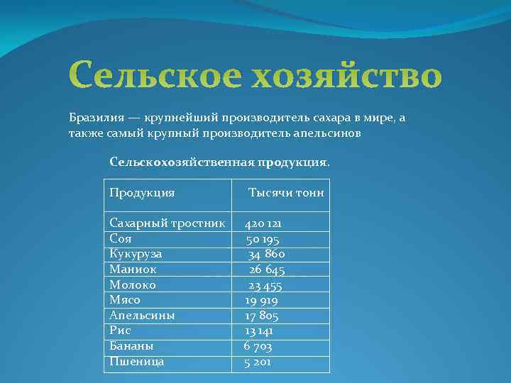 Сельское хозяйство Бразилия — крупнейший производитель сахара в мире, а также самый крупный производитель