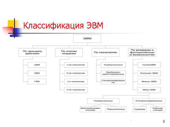 Признаки классификации вычислительных машин