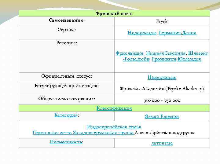 Фризский язык Самоназвание: Frysk Страны: Нидерланды, Германия, Дания Регионы: Фрисландия, Нижняя. Саксония, Шлезвиг -Гольштейн,