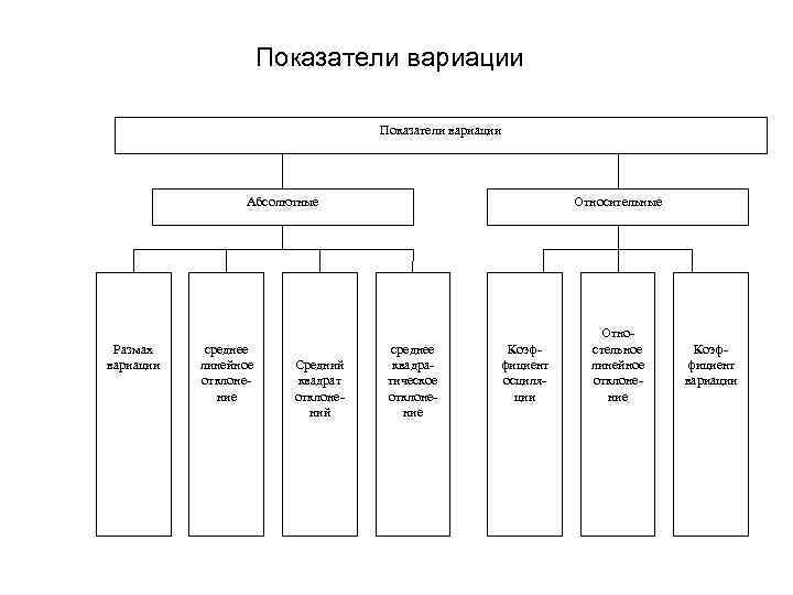 Показатели вариации Абсолютные Размах вариации среднее линейное отклонение Средний квадрат отклонений Относительные среднее квадратическое