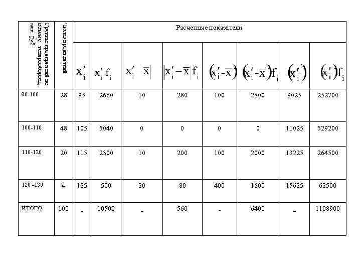Число предприятий Группы предприятий по объему товарооборота, млн. руб. Расчетные показатели 90 -100 28