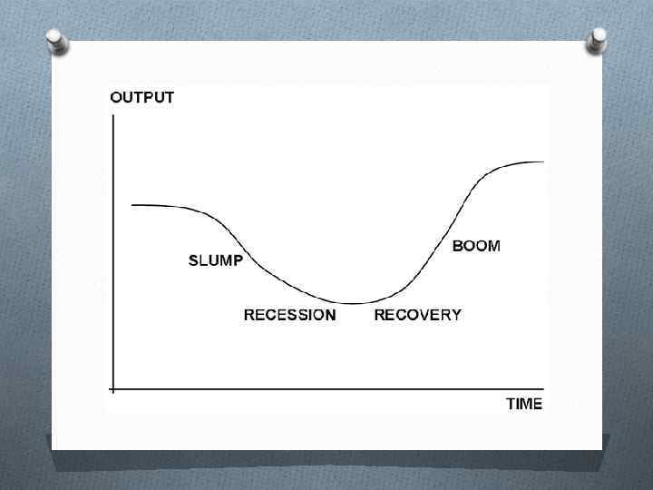 Business Cycle Vocabulary Tend Trend Phase Stage