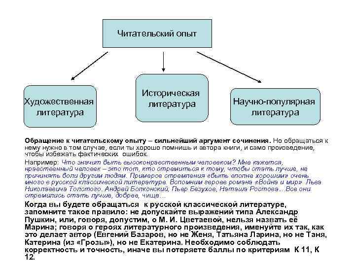 Читательский опыт Художественная литература Историческая литература Научно-популярная литература Обращение к читательскому опыту – сильнейший