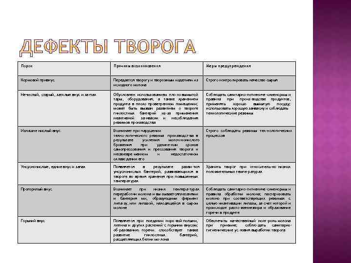 Наличие недостаток. Пороки и дефекты творога. Пороки творога и меры их предупреждения. Пороки сливочного масла таблица. Пороки творога и причины их возникновения.