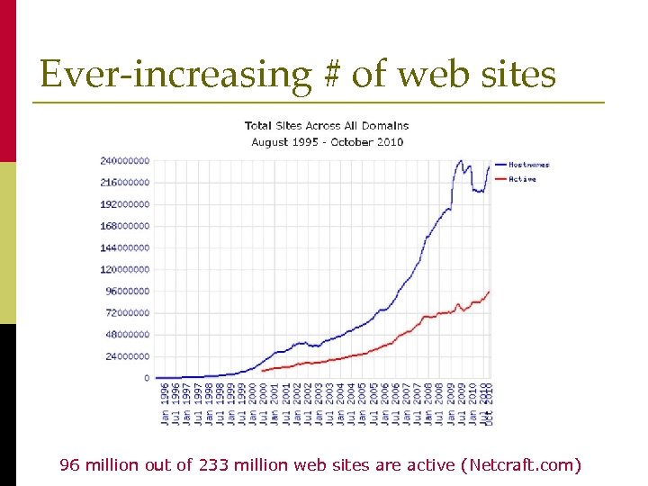 Ever-increasing # of web sites 96 million out of 233 million web sites are