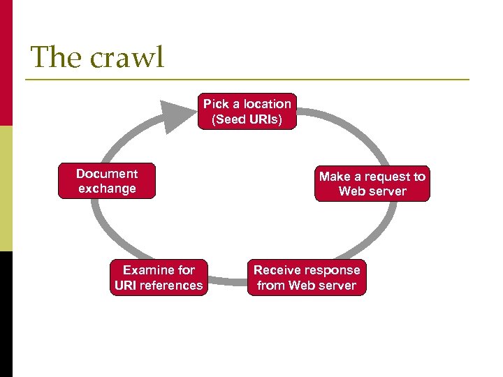The crawl Pick a location (Seed URIs) Document exchange Examine for URI references Make