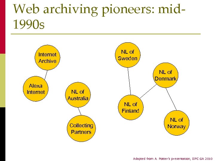 Web archiving pioneers: mid 1990 s NL of Sweden Internet Archive NL of Denmark