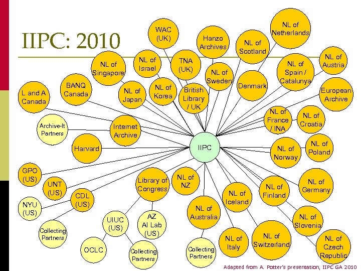 IIPC: 2010 WAC (UK) NL of Israel NL of Singapore BANQ Canada L and