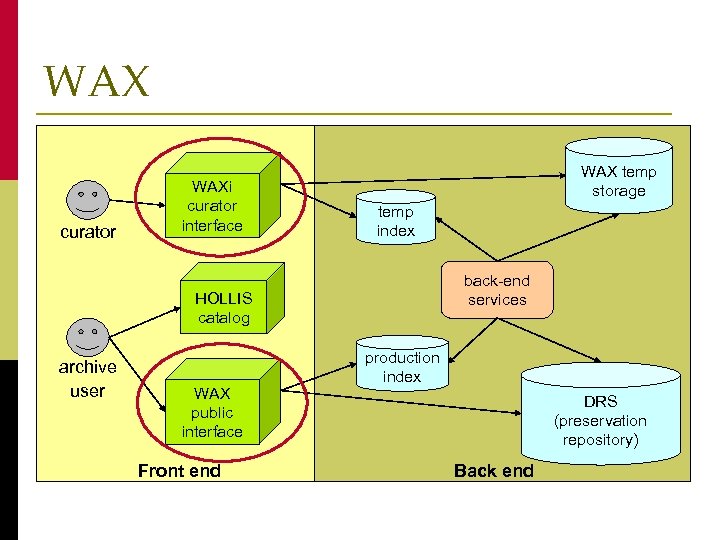 WAX curator WAXi curator interface WAX temp storage temp index back-end services HOLLIS catalog