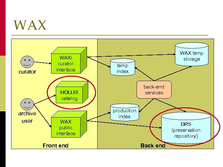 WAX curator WAXi curator interface WAX temp storage temp index back-end services HOLLIS catalog