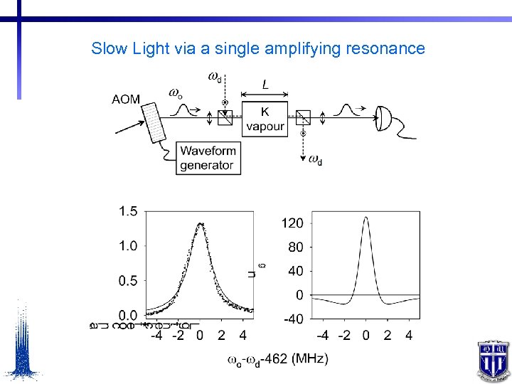 Slow Light via a single amplifying resonance 