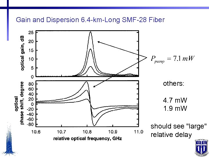 Gain and Dispersion 6. 4 -km-Long SMF-28 Fiber others: 4. 7 m. W 1.