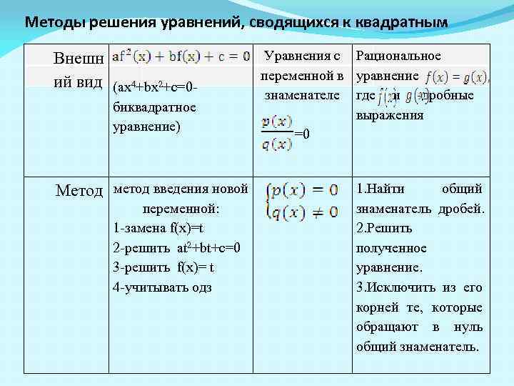 Методы решения уравнений, сводящихся к квадратным Внешн ий вид (ax 4+bx 2+c=0 биквадратное уравнение)