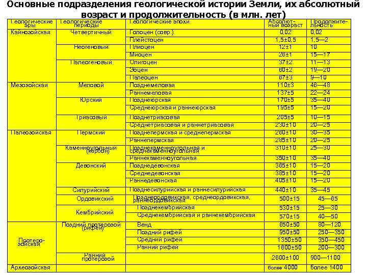 Основные подразделения геологической истории Земли, их абсолютный возраст и продолжительность (в млн. лет) Геологические