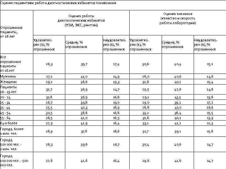 Оценка пациентами работы диагностических кабинетов поликлиник Опрошенные пациенты, от 16 лет Все опрошенные пациенты