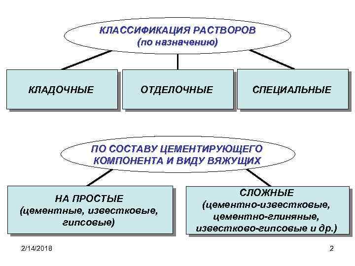 Виды вяжущих растворов