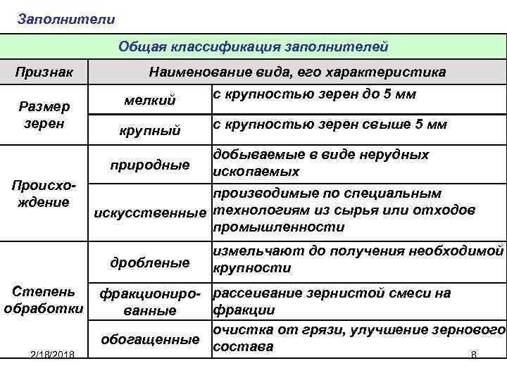 Заполнители Общая классификация заполнителей Признак Размер зерен Наименование вида, его характеристика мелкий крупный природные