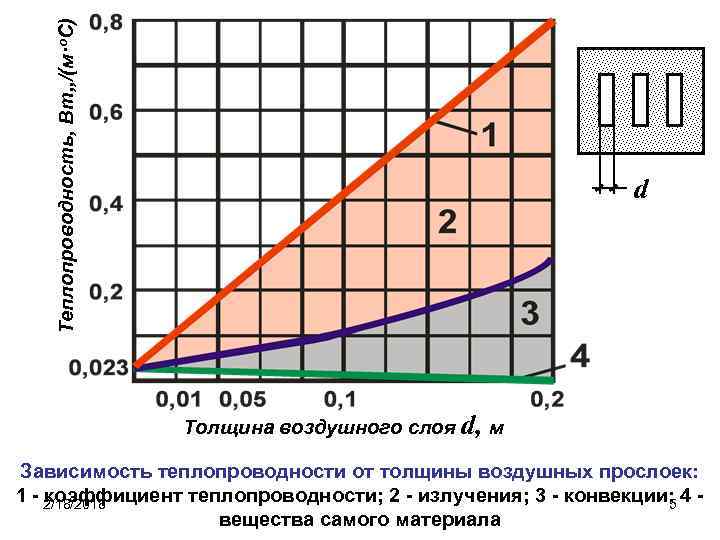 Теплопроводность, Вт, , /(м·о. С) d Толщина воздушного слоя d, м Зависимость теплопроводности от