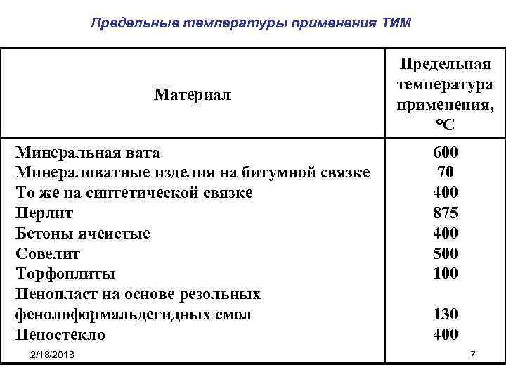 Предельные температуры применения ТИМ Материал Минеральная вата Минераловатные изделия на битумной связке То же