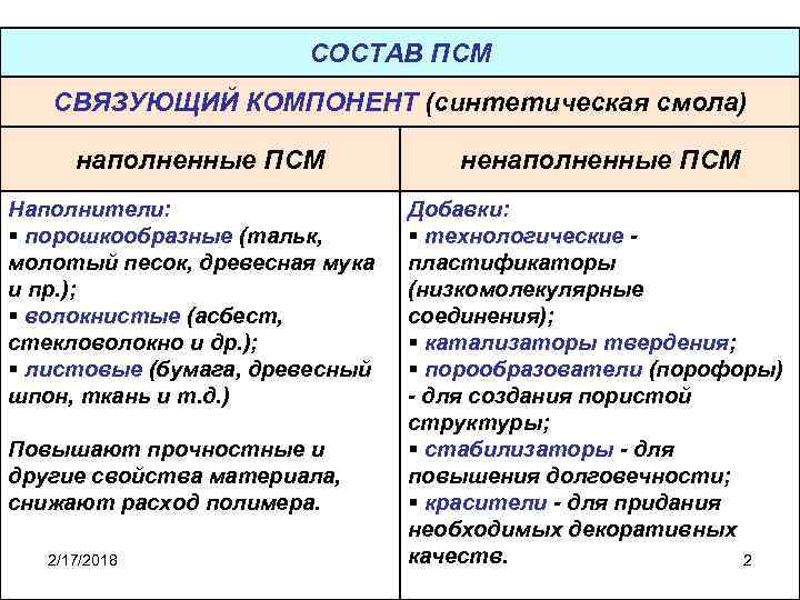 СОСТАВ ПСМ СВЯЗУЮЩИЙ КОМПОНЕНТ (синтетическая смола) наполненные ПСМ Наполнители: § порошкообразные (тальк, молотый песок,