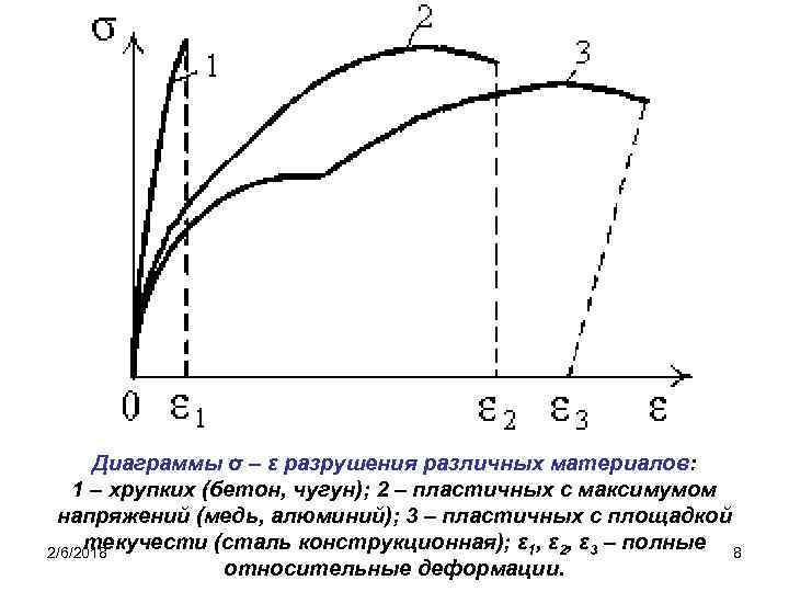 Диаграммы сжатия различных материалов