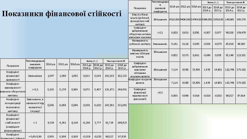 Показники фінансової стійкості Показники Рекомендоване 2014 рік значення коефіцієнта Коефіцієнт фінансової Зменшення залежності Коефіцієнт
